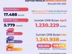 Pemutakhiran Data Pemilih Berkelanjutan KPU Kab Kediri 2021