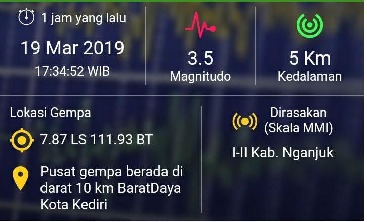 Kediri Diguncang Gempa Berkekuatan 3,5 Skala Richter